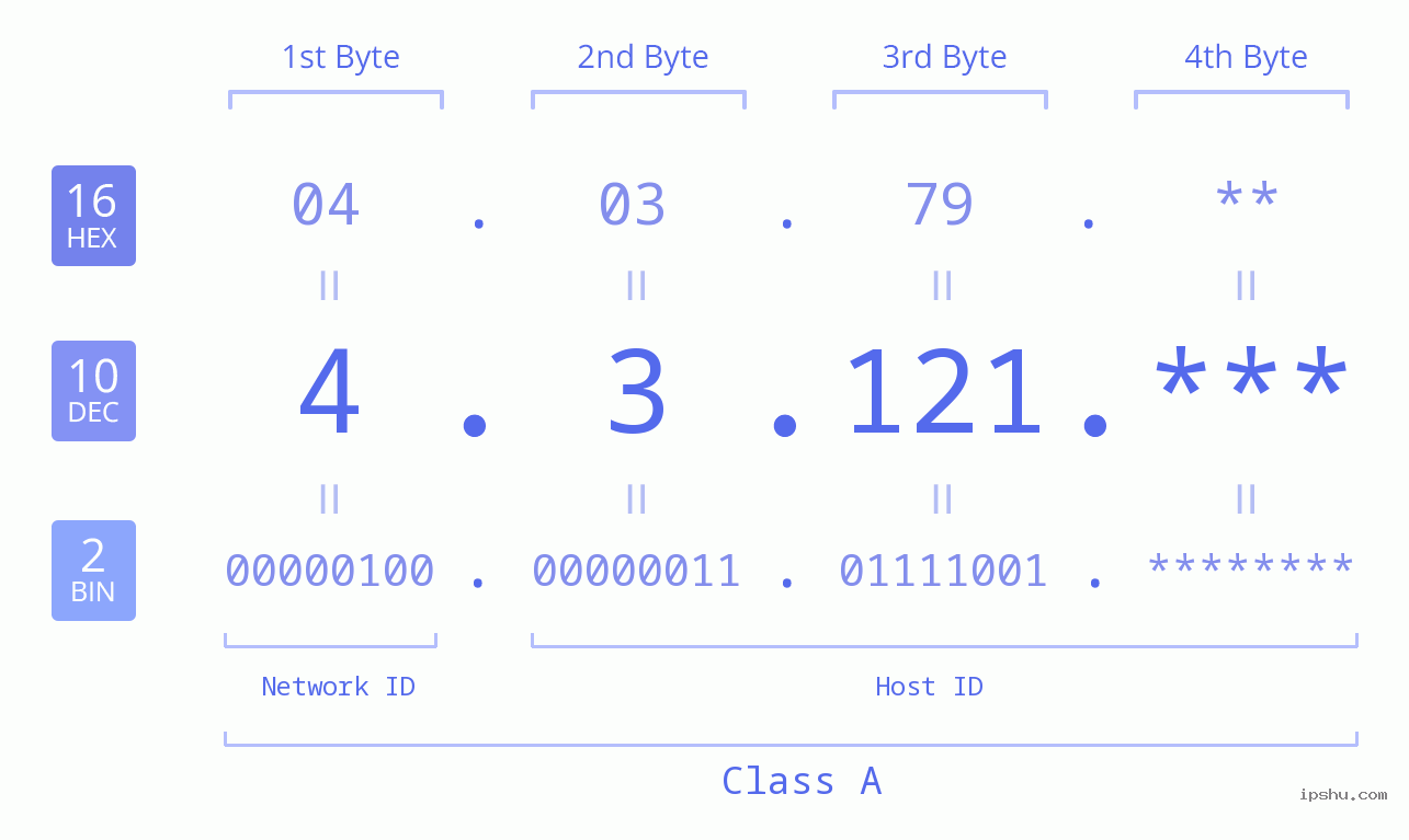 IP Address: 4.3.121 Data Structure Chart BIN DEC HEX IPv4: 4.3.121 Network Class, Net ID, Host ID