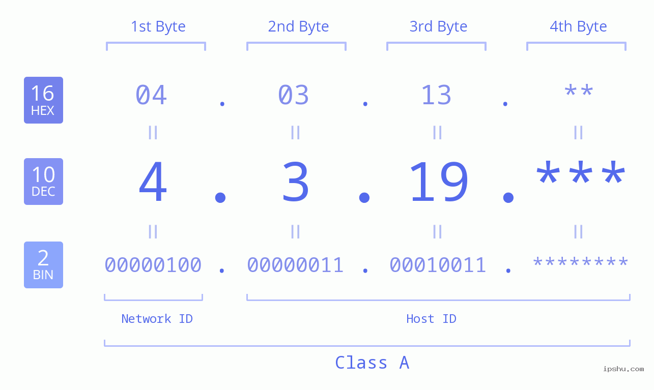 IP Address: 4.3.19 Data Structure Chart BIN DEC HEX IPv4: 4.3.19 Network Class, Net ID, Host ID
