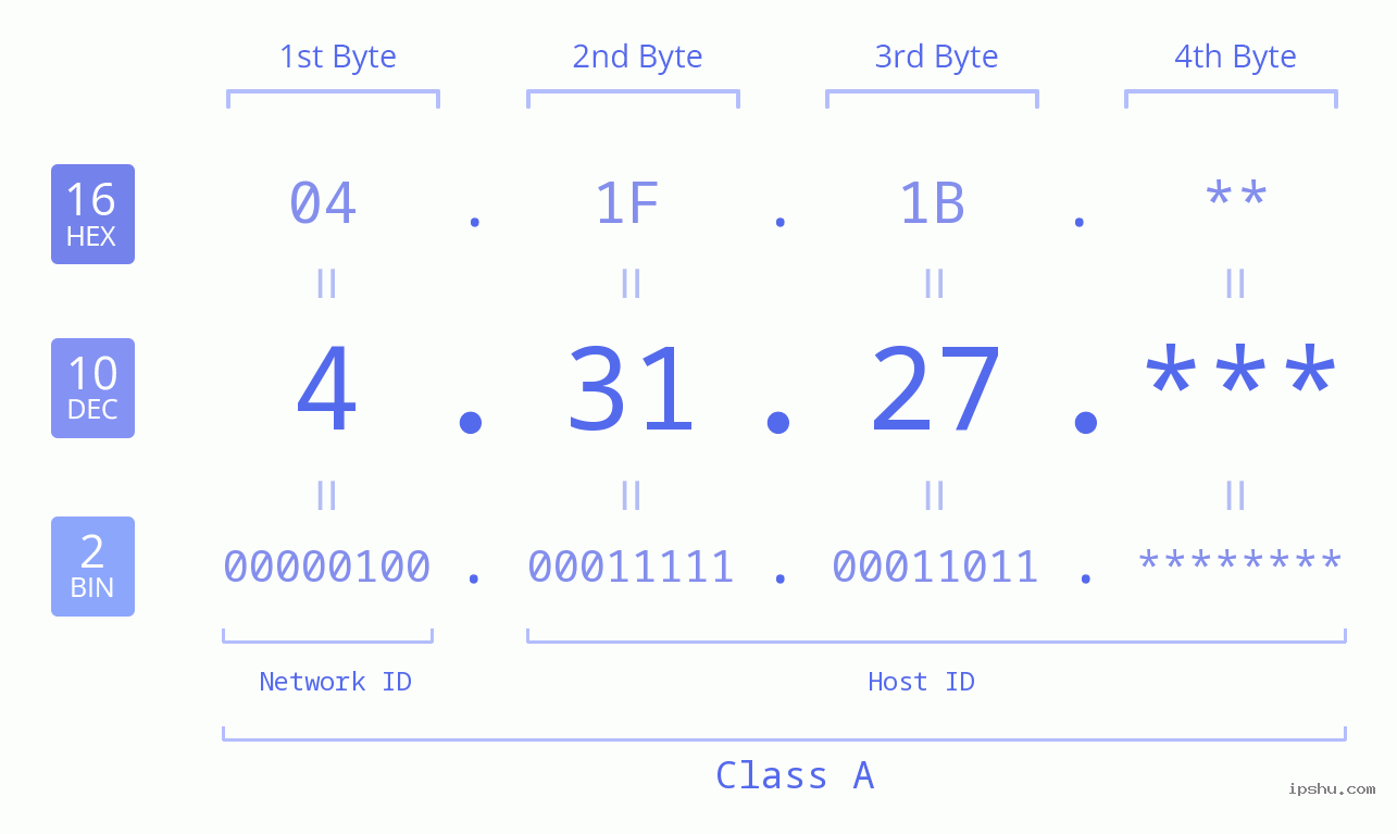 IP Address: 4.31.27 Data Structure Chart BIN DEC HEX IPv4: 4.31.27 Network Class, Net ID, Host ID