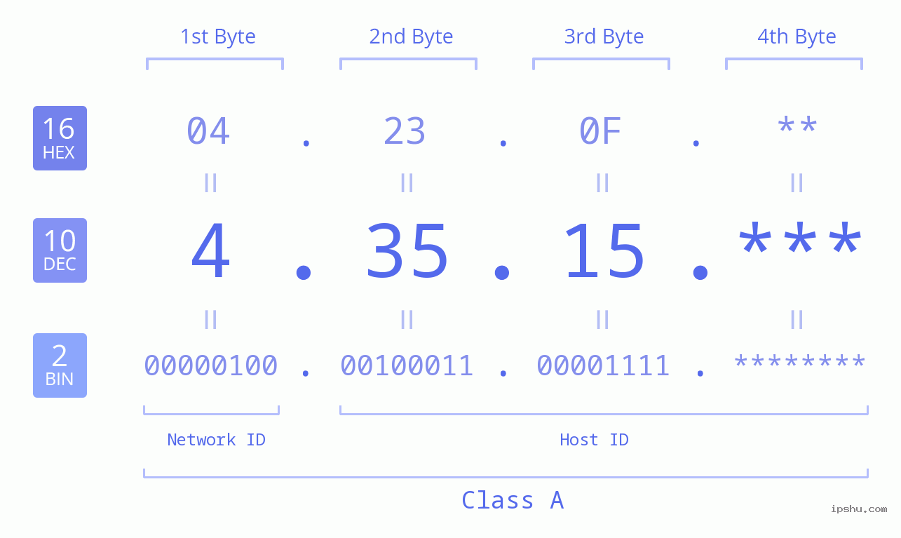 IP Address: 4.35.15 Data Structure Chart BIN DEC HEX IPv4: 4.35.15 Network Class, Net ID, Host ID