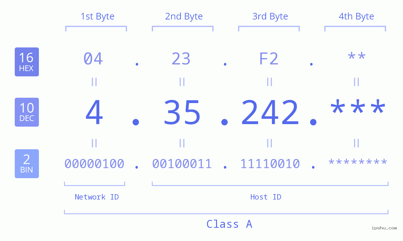 IP Address: 4.35.242 Data Structure Chart BIN DEC HEX IPv4: 4.35.242 Network Class, Net ID, Host ID