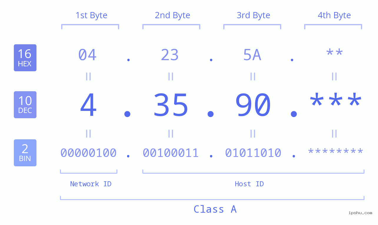IP Address: 4.35.90 Data Structure Chart BIN DEC HEX IPv4: 4.35.90 Network Class, Net ID, Host ID