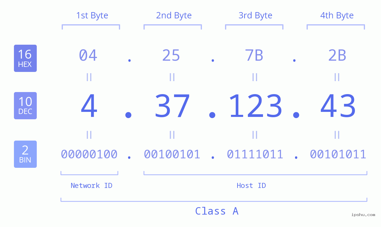 IPv4: 4.37.123.43 Network Class, Net ID, Host ID