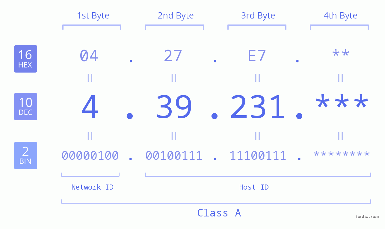 IPv4: 4.39.231 Network Class, Net ID, Host ID