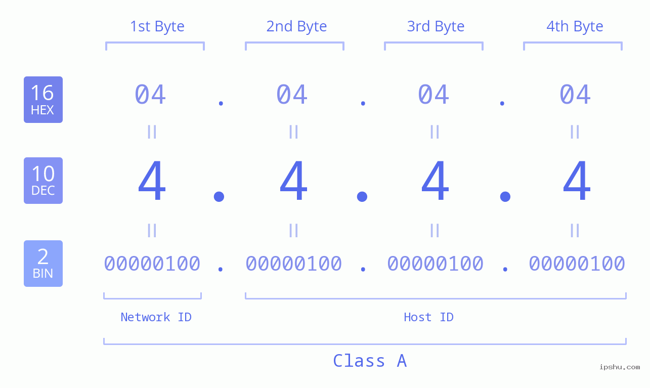 IPv4: 4.4.4.4 Network Class, Net ID, Host ID