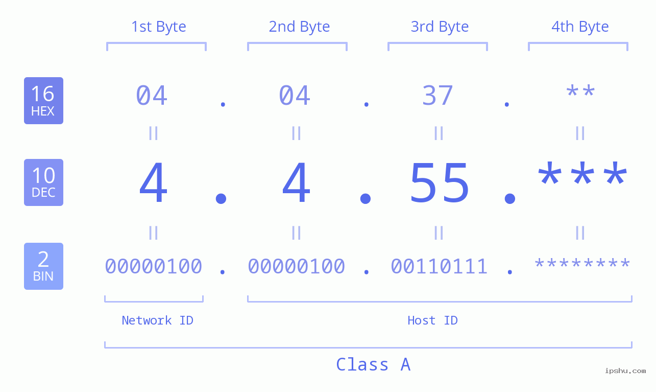 IP Address: 4.4.55 Data Structure Chart BIN DEC HEX IPv4: 4.4.55 Network Class, Net ID, Host ID