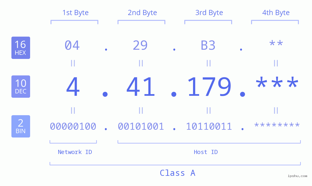 IP Address: 4.41.179 Data Structure Chart BIN DEC HEX IPv4: 4.41.179 Network Class, Net ID, Host ID
