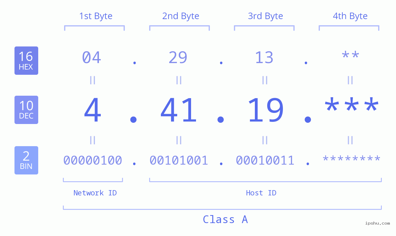 IP Address: 4.41.19 Data Structure Chart BIN DEC HEX IPv4: 4.41.19 Network Class, Net ID, Host ID