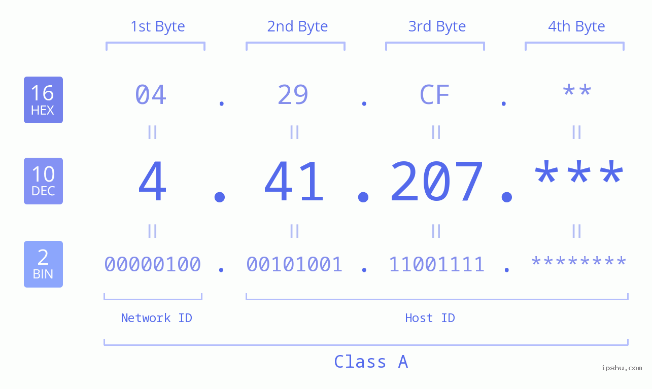 IP Address: 4.41.207 Data Structure Chart BIN DEC HEX IPv4: 4.41.207 Network Class, Net ID, Host ID
