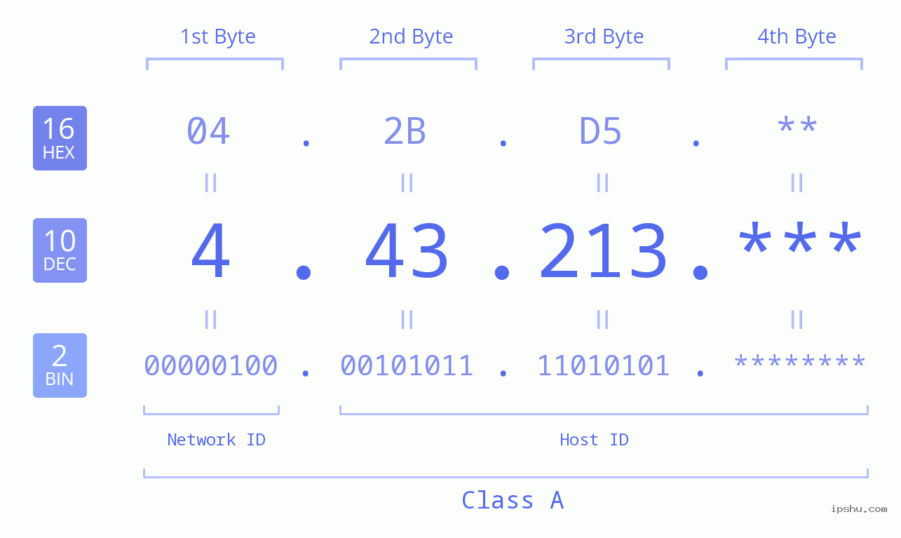 IP Address: 4.43.213 Data Structure Chart BIN DEC HEX IPv4: 4.43.213 Network Class, Net ID, Host ID