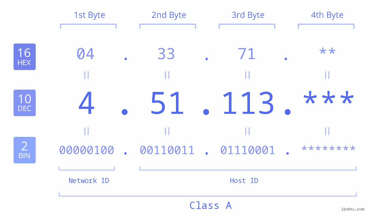 IP Address: 4.51.113 Data Structure Chart BIN DEC HEX IPv4: 4.51.113 Network Class, Net ID, Host ID