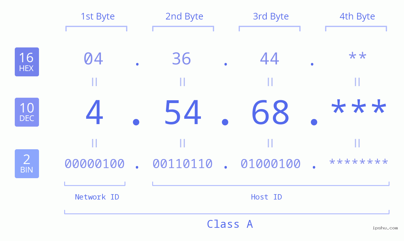 IP Address: 4.54.68 Data Structure Chart BIN DEC HEX IPv4: 4.54.68 Network Class, Net ID, Host ID