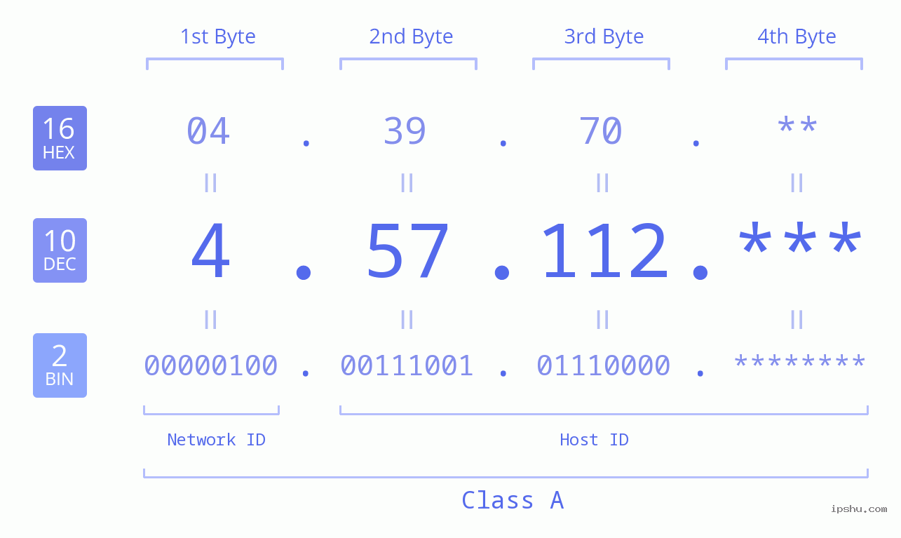 IPv4: 4.57.112 Network Class, Net ID, Host ID