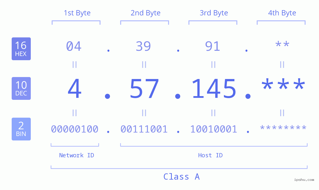IP Address: 4.57.145 Data Structure Chart BIN DEC HEX IPv4: 4.57.145 Network Class, Net ID, Host ID