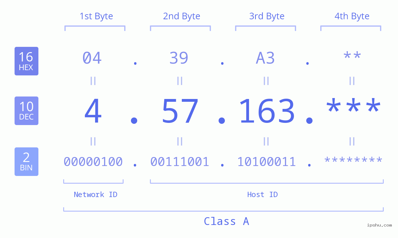 IP Address: 4.57.163 Data Structure Chart BIN DEC HEX IPv4: 4.57.163 Network Class, Net ID, Host ID