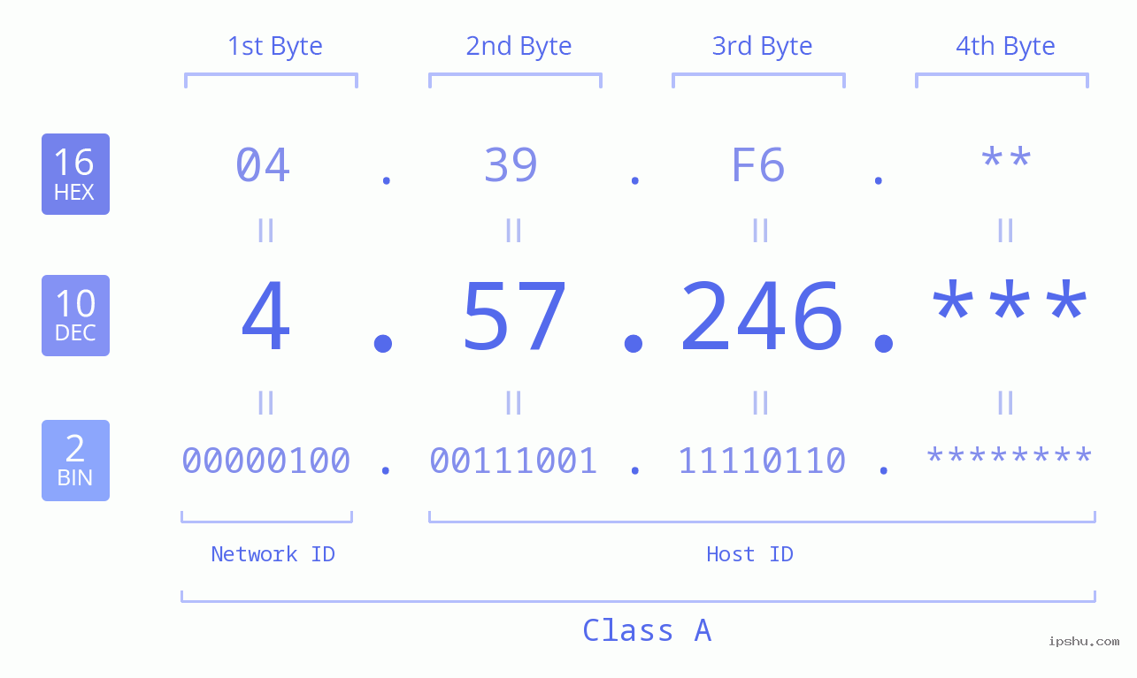 IP Address: 4.57.246 Data Structure Chart BIN DEC HEX IPv4: 4.57.246 Network Class, Net ID, Host ID