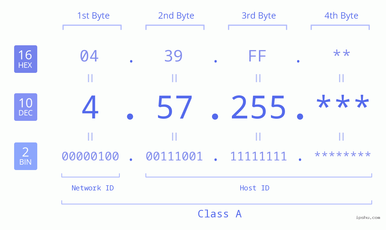 IP Address: 4.57.255 Data Structure Chart BIN DEC HEX IPv4: 4.57.255 Network Class, Net ID, Host ID