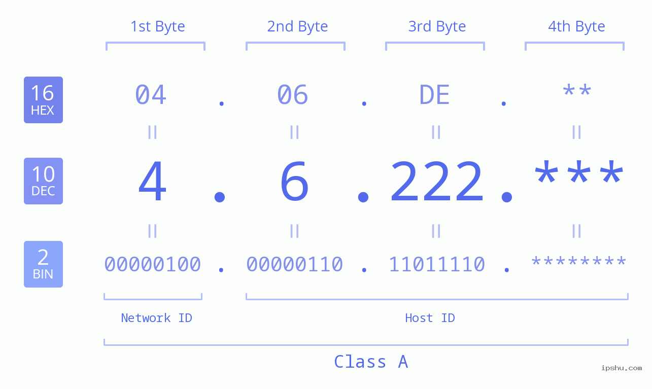 IP Address: 4.6.222 Data Structure Chart BIN DEC HEX IPv4: 4.6.222 Network Class, Net ID, Host ID