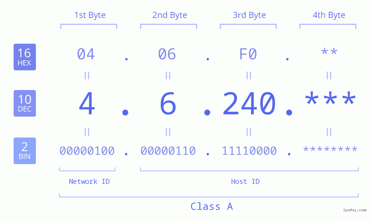 IPv4: 4.6.240 Network Class, Net ID, Host ID