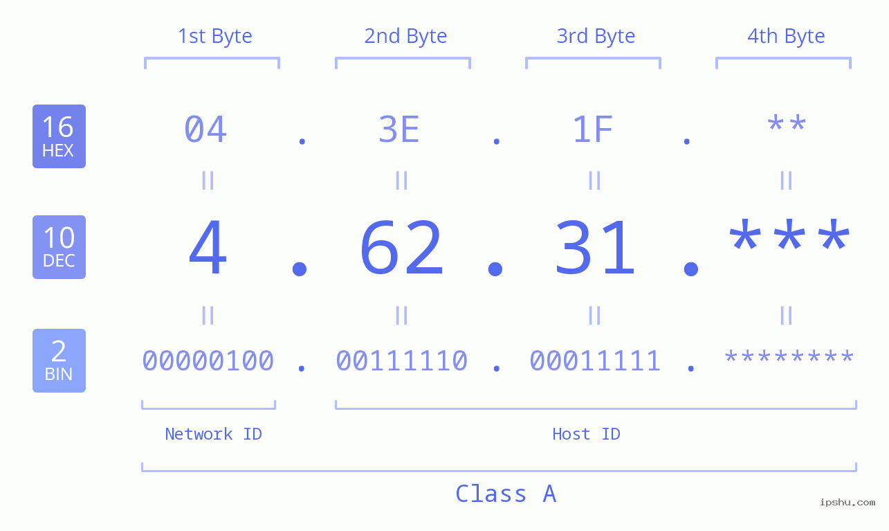 IP Address: 4.62.31 Data Structure Chart BIN DEC HEX IPv4: 4.62.31 Network Class, Net ID, Host ID
