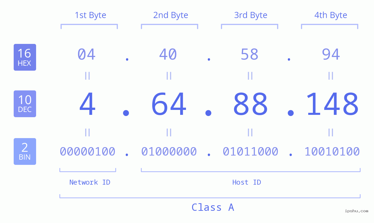 IPv4: 4.64.88.148 Network Class, Net ID, Host ID