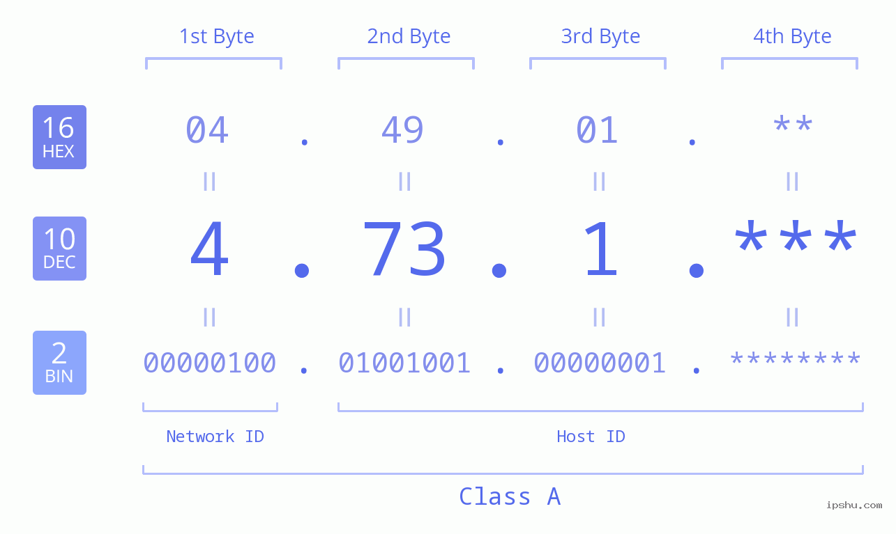 IP Address: 4.73.1 Data Structure Chart BIN DEC HEX IPv4: 4.73.1 Network Class, Net ID, Host ID