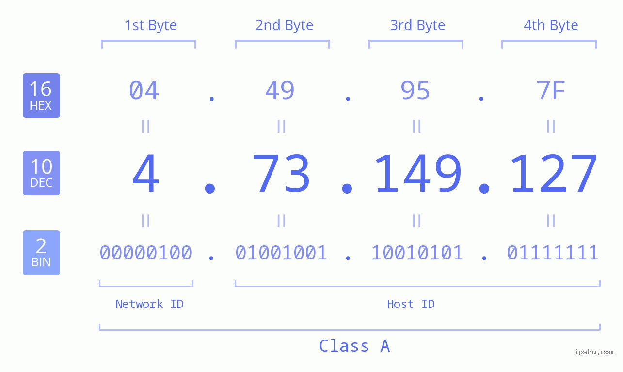 IPv4: 4.73.149.127 Network Class, Net ID, Host ID