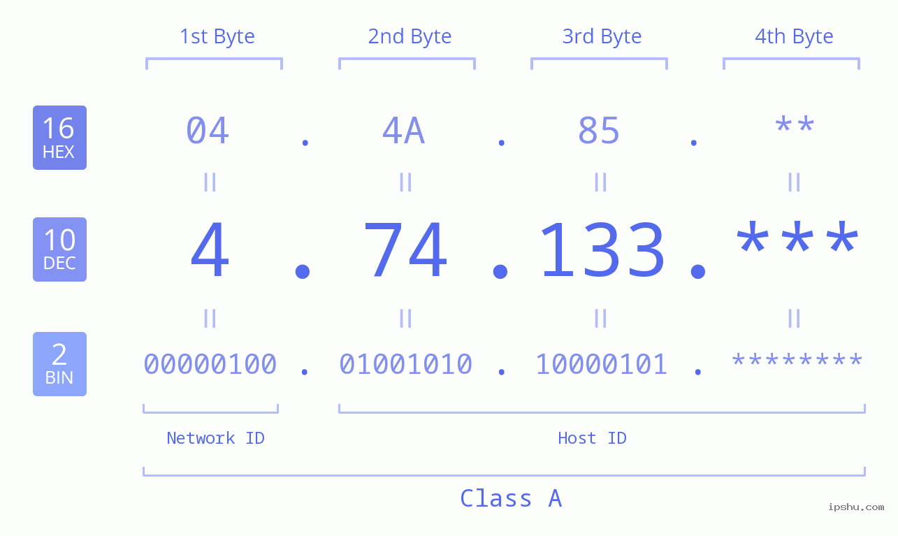 IP Address: 4.74.133 Data Structure Chart BIN DEC HEX IPv4: 4.74.133 Network Class, Net ID, Host ID