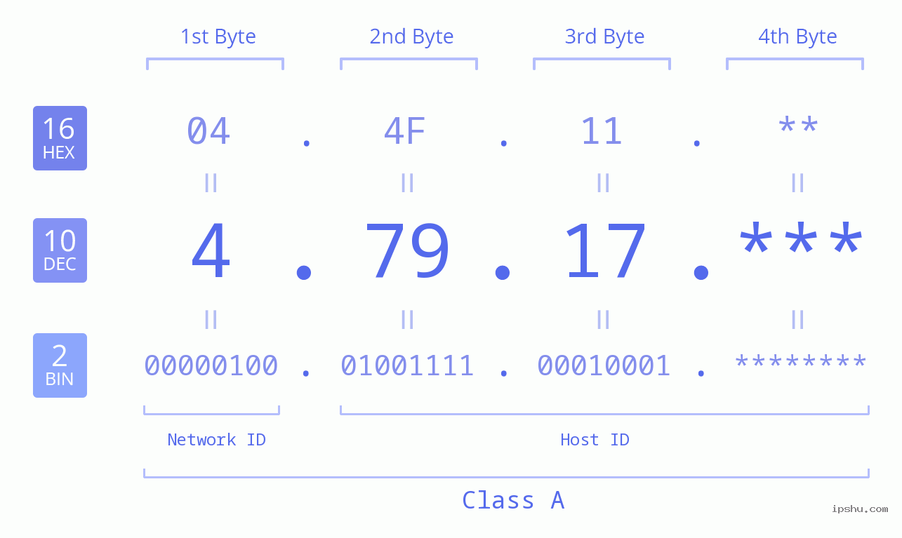 IP Address: 4.79.17 Data Structure Chart BIN DEC HEX IPv4: 4.79.17 Network Class, Net ID, Host ID