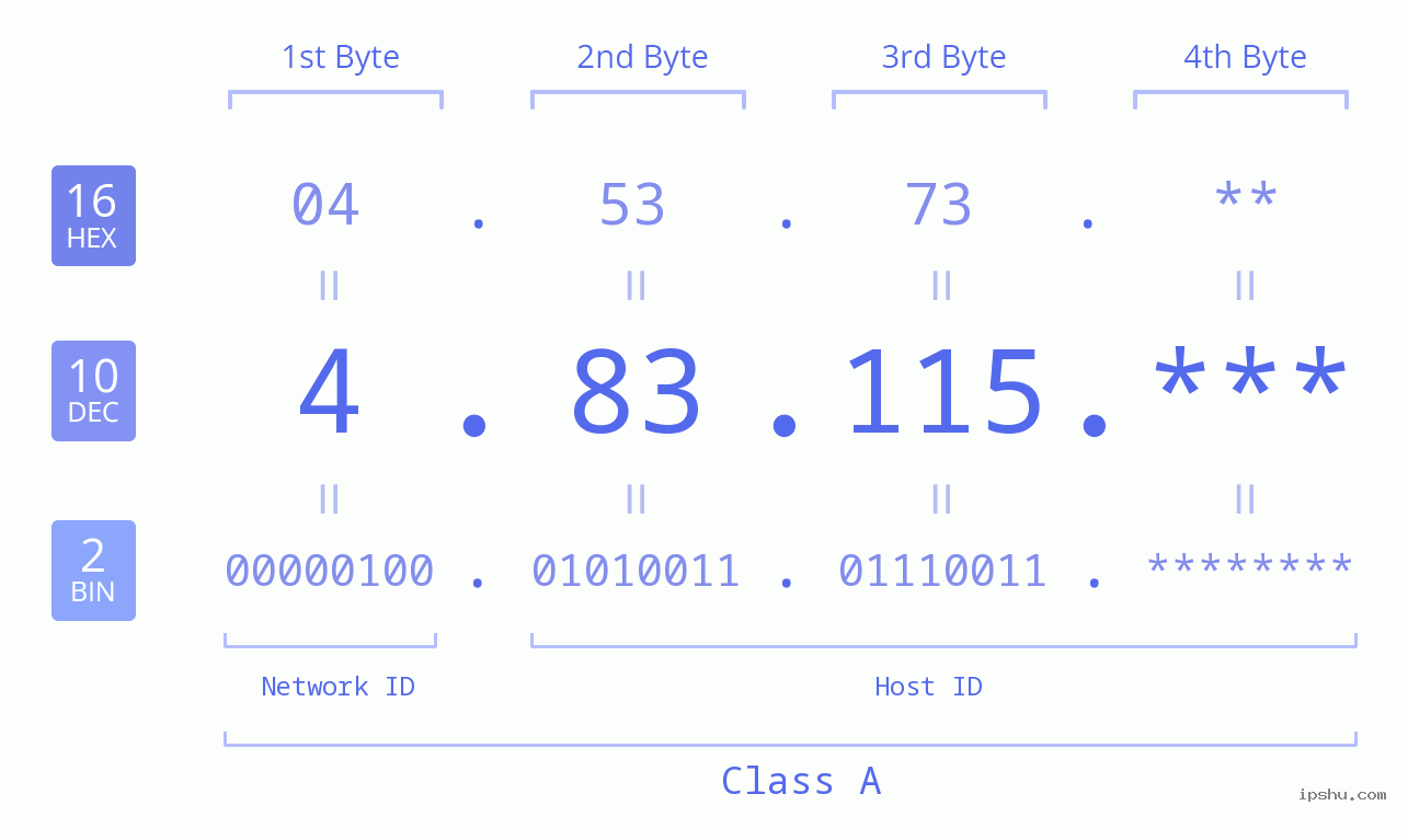IP Address: 4.83.115 Data Structure Chart BIN DEC HEX IPv4: 4.83.115 Network Class, Net ID, Host ID