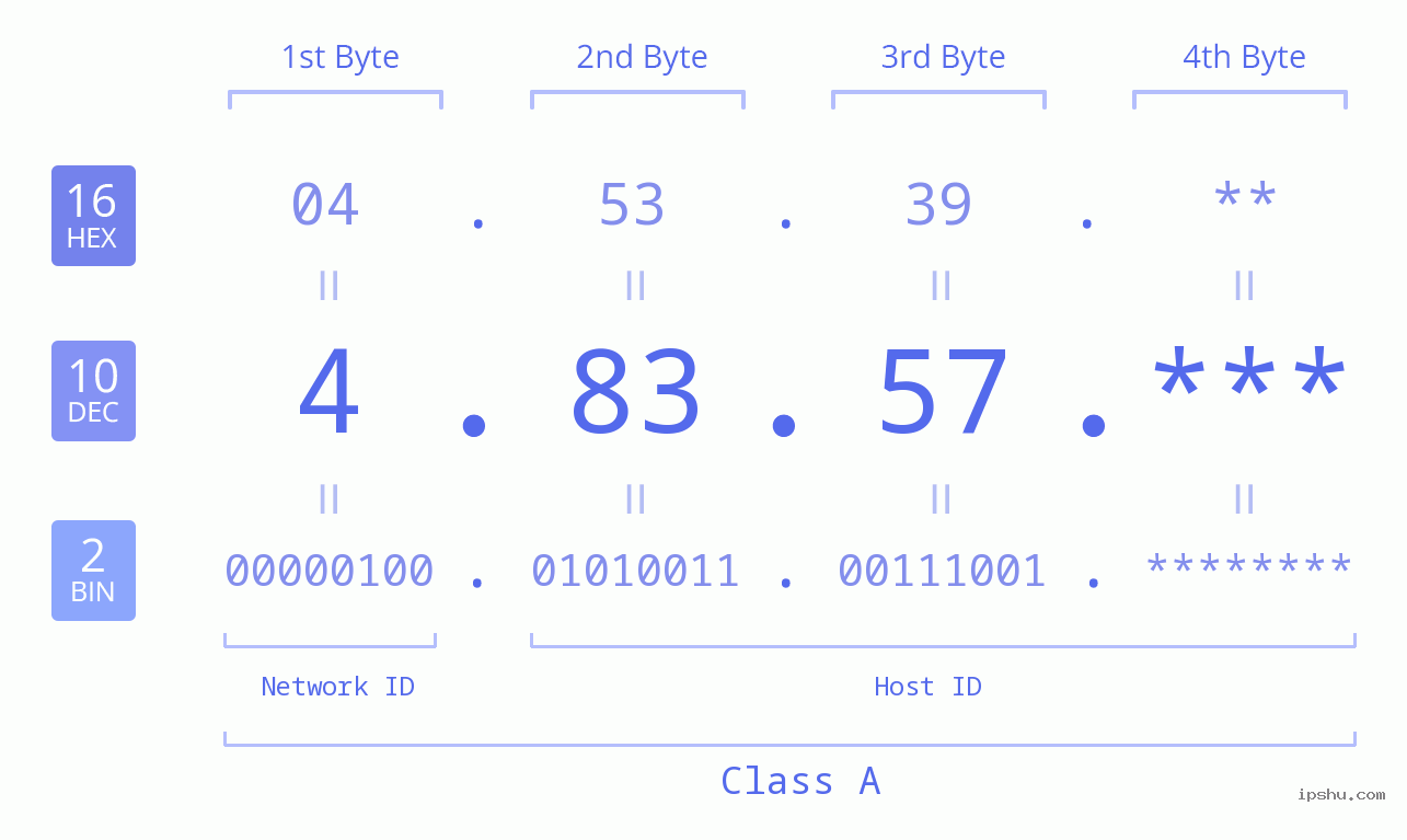 IP Address: 4.83.57 Data Structure Chart BIN DEC HEX IPv4: 4.83.57 Network Class, Net ID, Host ID
