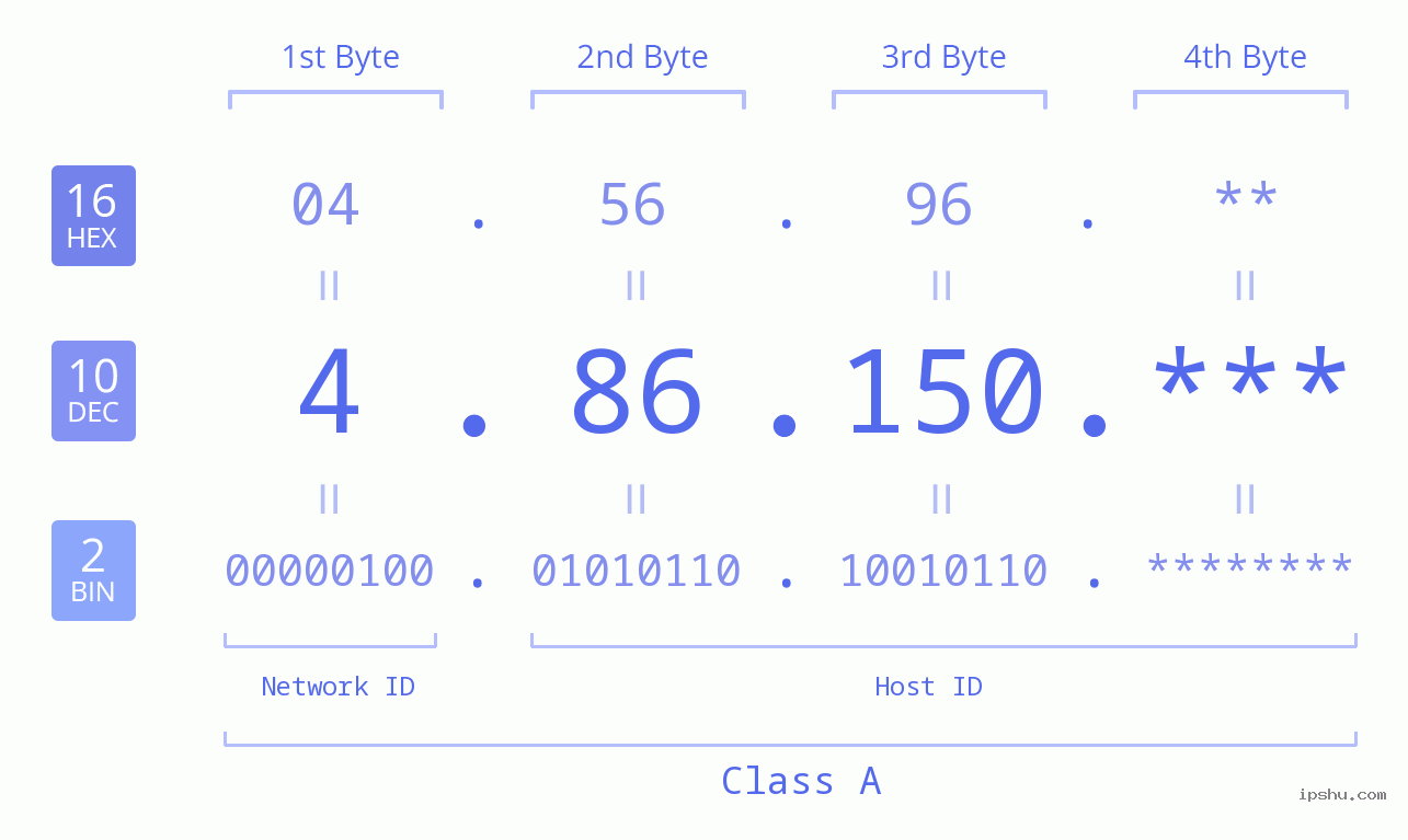 IP Address: 4.86.150 Data Structure Chart BIN DEC HEX IPv4: 4.86.150 Network Class, Net ID, Host ID