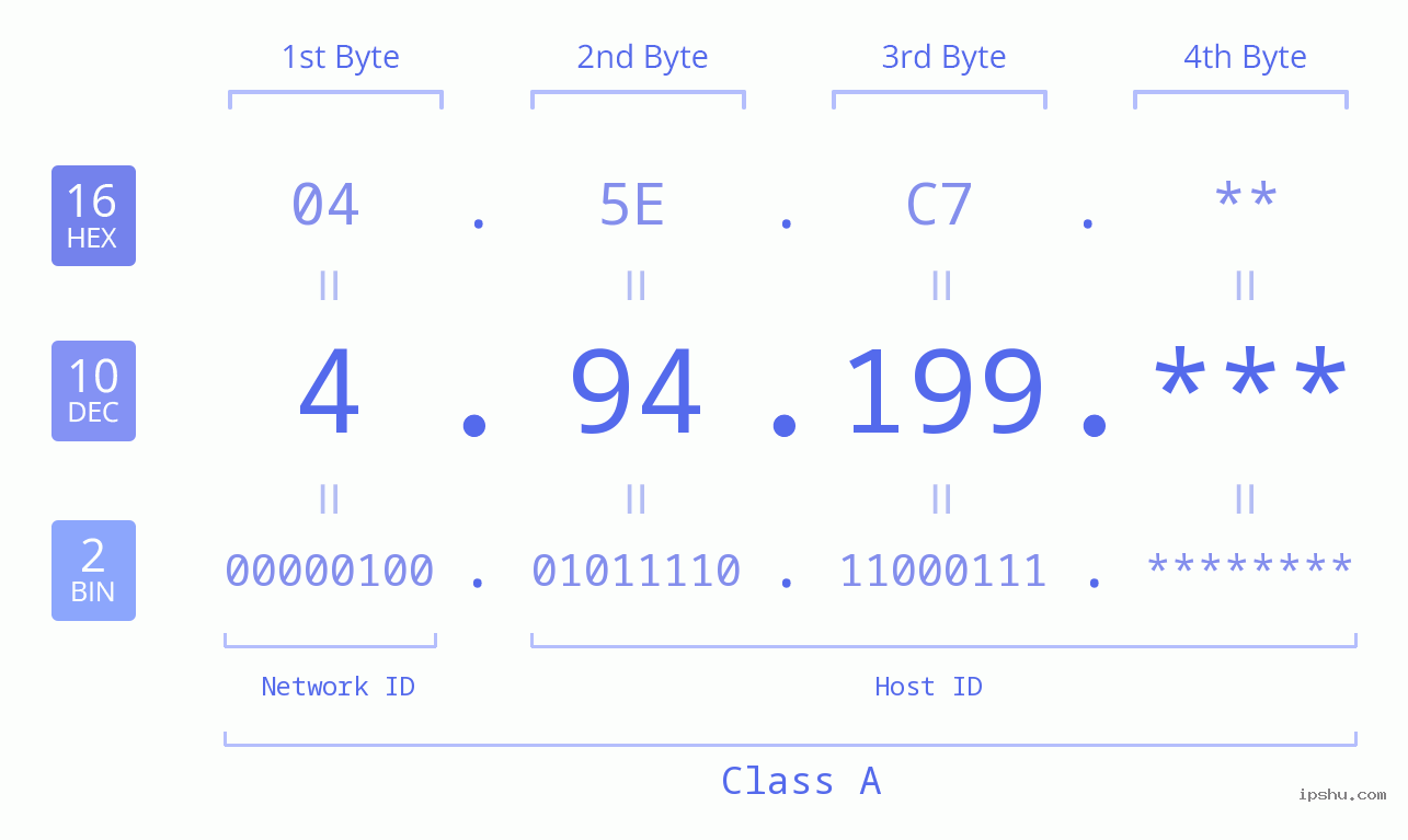 IP Address: 4.94.199 Data Structure Chart BIN DEC HEX IPv4: 4.94.199 Network Class, Net ID, Host ID