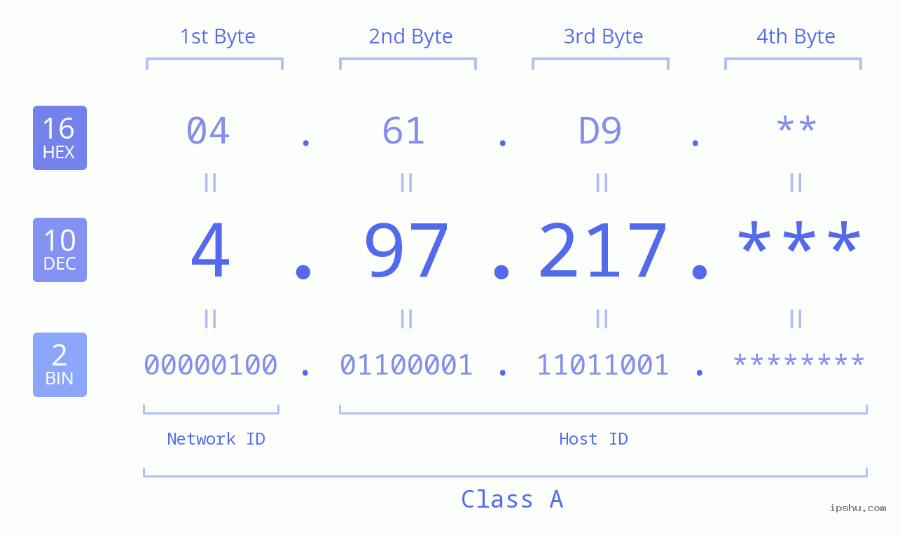 IP Address: 4.97.217 Data Structure Chart BIN DEC HEX IPv4: 4.97.217 Network Class, Net ID, Host ID
