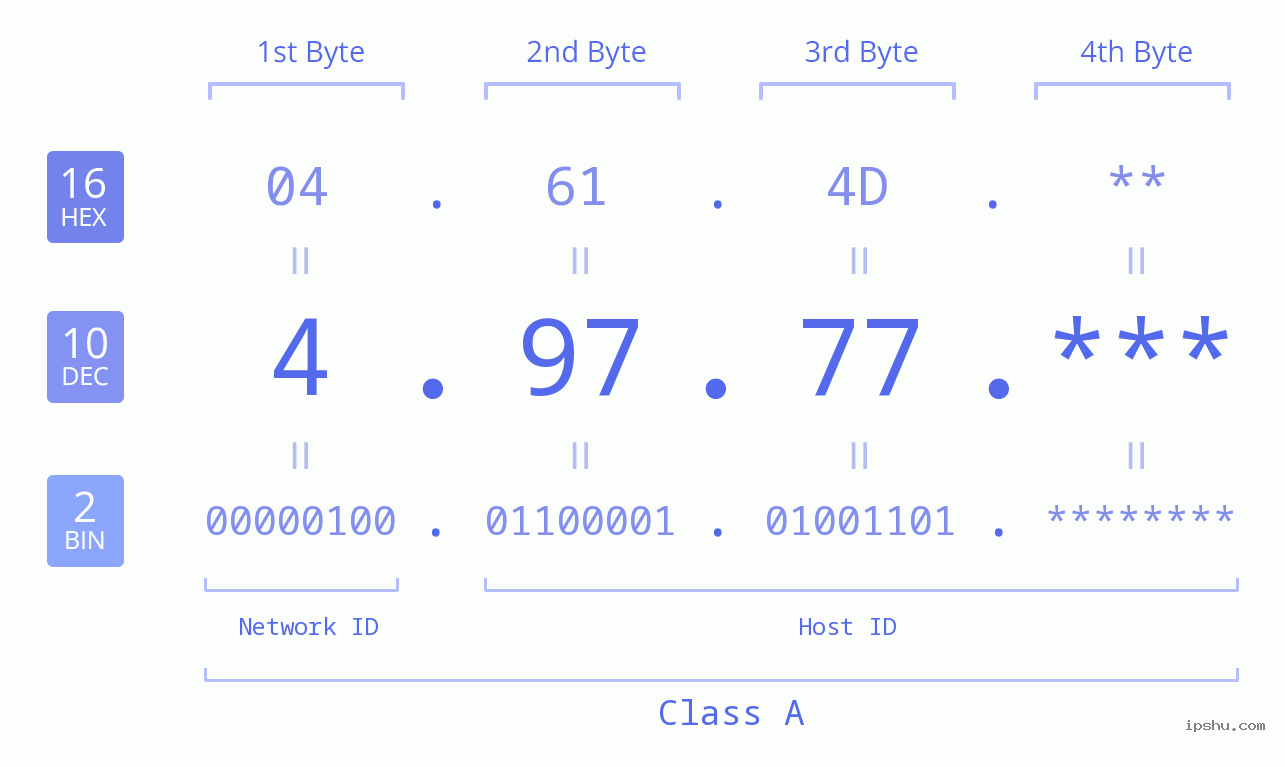 IP Address: 4.97.77 Data Structure Chart BIN DEC HEX IPv4: 4.97.77 Network Class, Net ID, Host ID