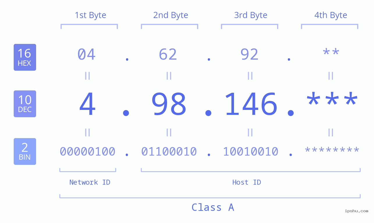IP Address: 4.98.146 Data Structure Chart BIN DEC HEX IPv4: 4.98.146 Network Class, Net ID, Host ID