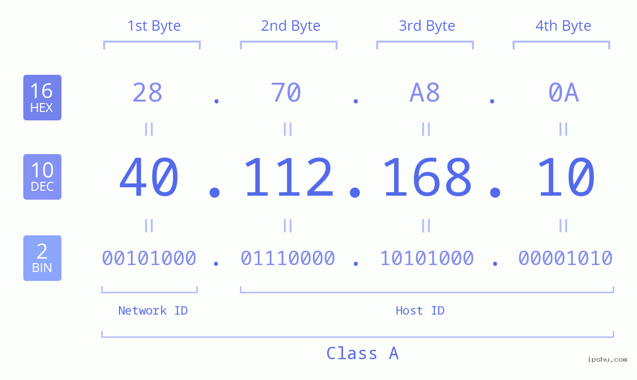 IP Address: 40.112.168.10 Data Structure Chart BIN DEC HEX IPv4: 40.112.168.10 Network Class, Net ID, Host ID