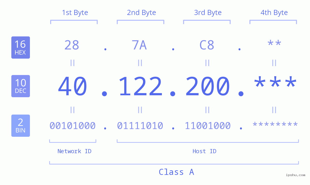 IP Address: 40.122.200 Data Structure Chart BIN DEC HEX IPv4: 40.122.200 Network Class, Net ID, Host ID