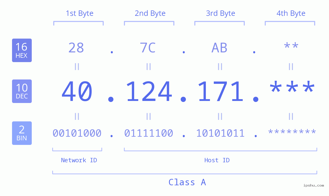 IP Address: 40.124.171 Data Structure Chart BIN DEC HEX IPv4: 40.124.171 Network Class, Net ID, Host ID