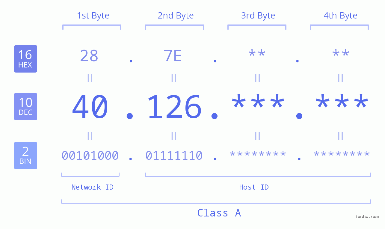 IPv4: 40.126 Network Class, Net ID, Host ID