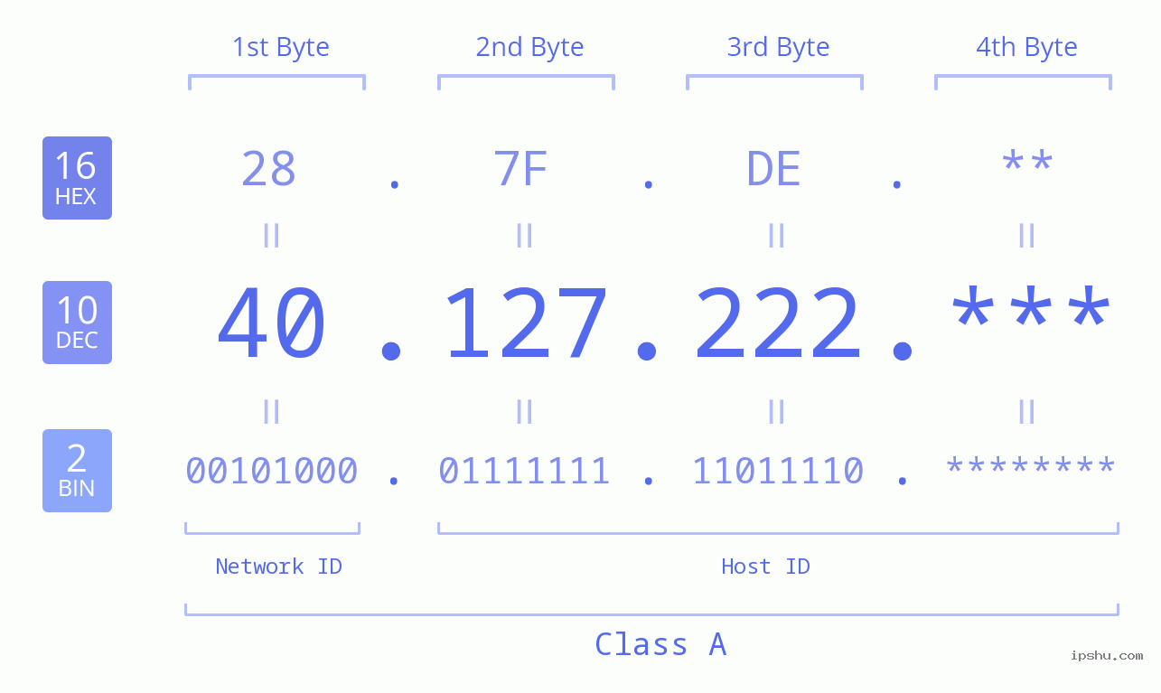 IP Address: 40.127.222 Data Structure Chart BIN DEC HEX IPv4: 40.127.222 Network Class, Net ID, Host ID