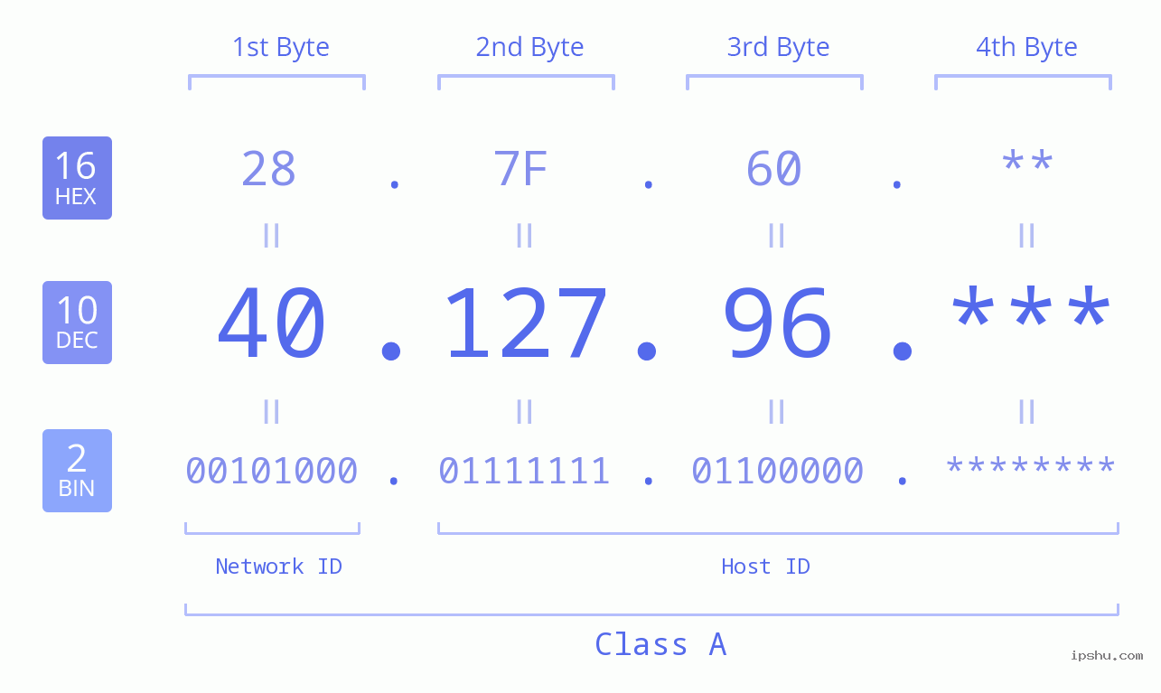 IP Address: 40.127.96 Data Structure Chart BIN DEC HEX IPv4: 40.127.96 Network Class, Net ID, Host ID