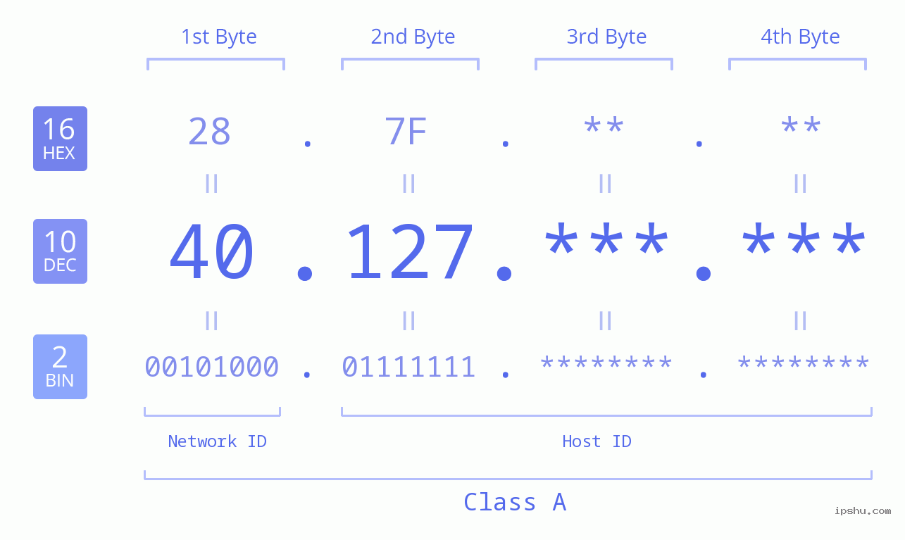 IPv4: 40.127 Network Class, Net ID, Host ID