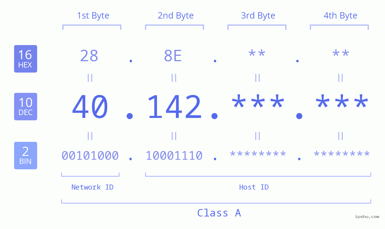 IPv4: 40.142 Network Class, Net ID, Host ID