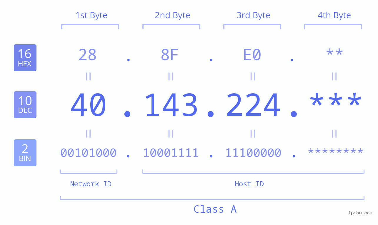 IP Address: 40.143.224 Data Structure Chart BIN DEC HEX IPv4: 40.143.224 Network Class, Net ID, Host ID