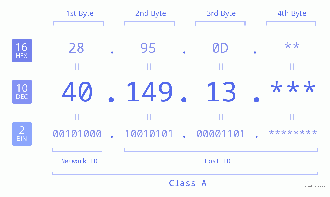 IP Address: 40.149.13 Data Structure Chart BIN DEC HEX IPv4: 40.149.13 Network Class, Net ID, Host ID