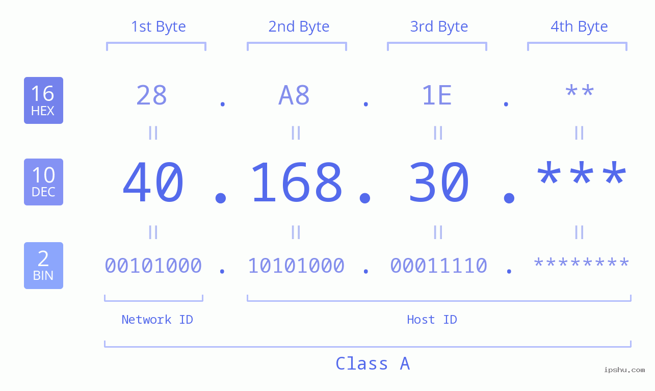 IP Address: 40.168.30 Data Structure Chart BIN DEC HEX IPv4: 40.168.30 Network Class, Net ID, Host ID