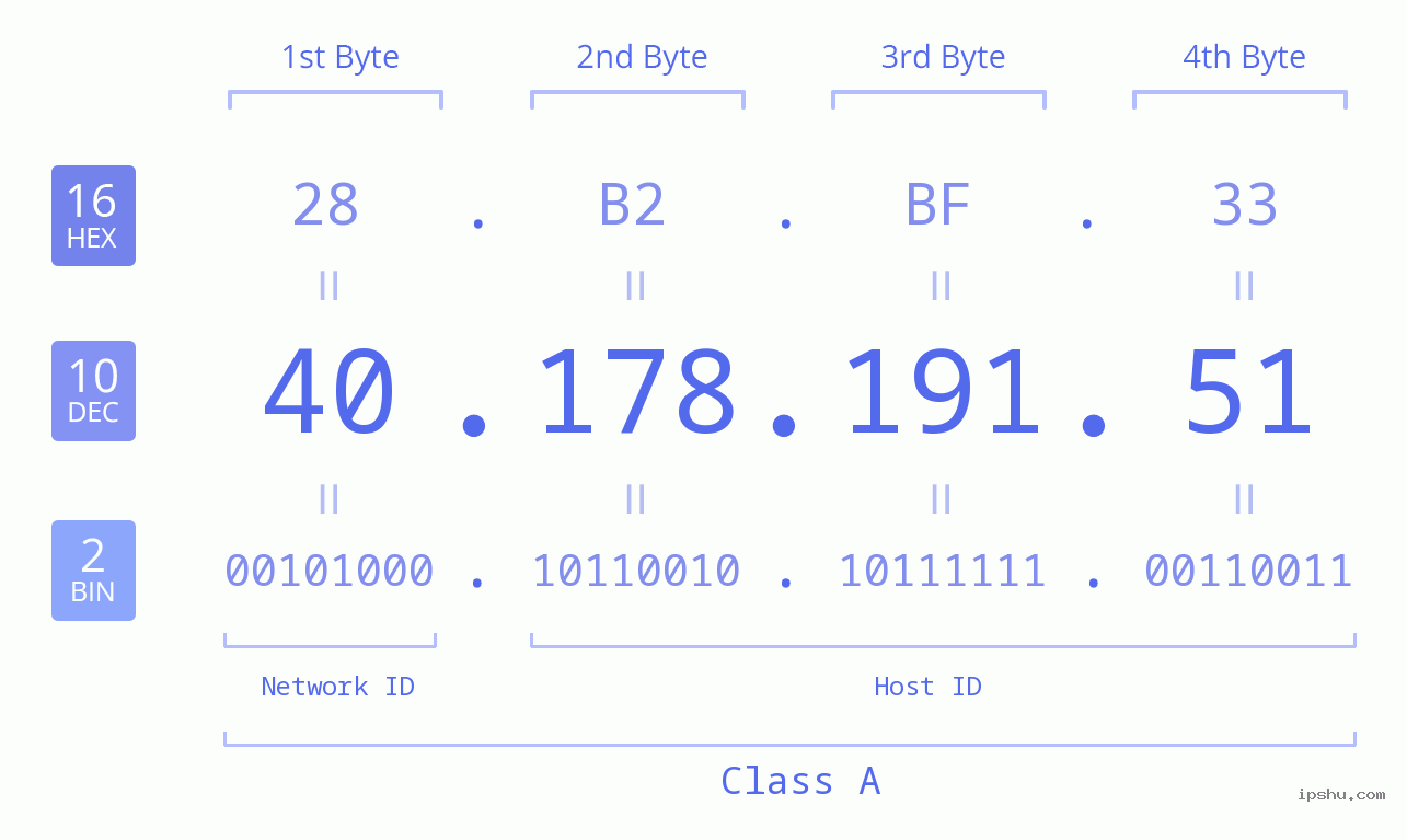 IPv4: 40.178.191.51 Network Class, Net ID, Host ID