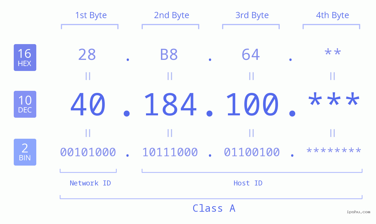 IP Address: 40.184.100 Data Structure Chart BIN DEC HEX IPv4: 40.184.100 Network Class, Net ID, Host ID