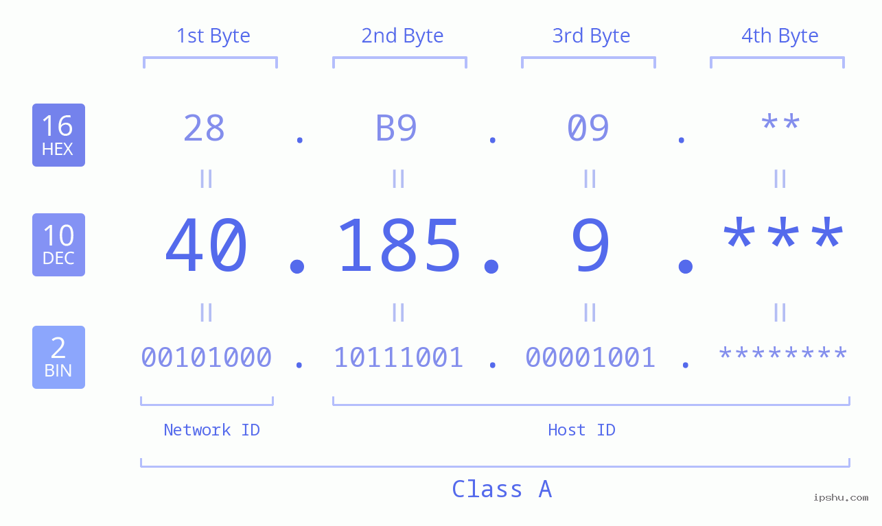 IP Address: 40.185.9 Data Structure Chart BIN DEC HEX IPv4: 40.185.9 Network Class, Net ID, Host ID